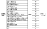 武威職業學院2017甘肅省普通高等學校招生專業目錄代碼